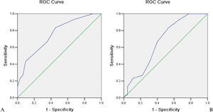 Receiver-operating characteristic (ROC) curves demonstrate the use of a cut-off splenic vein diameter of 8.5 mm in predicting the presence of esophageal and gastric fundic varices (A). A threshold diameter of 9.5 mm was used to discriminate isolated esophageal and gastric fundic varices from the varices associated with portal vein-inferior vena cava shunts (B).