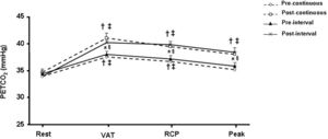PETCO2 response during a graded exercise test in patients with coronary artery disease subjected to either continuous exercise training or interval exercise training. VAT = ventilatory anaerobic threshold; RCP = respiratory compensation point. † p<0.05 vs. rest (pre- and post-continuous); ‡ p<0.05 vs. rest (pre- and post-interval); * p<0.05 vs. post-continuous; § p<0.05 vs. post-interval.
