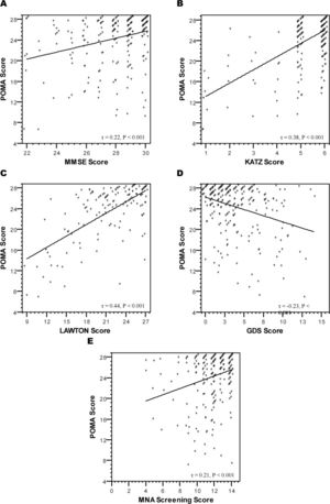 Graphs depicting the correlations between the POMA score and the MMSE (A), Katz (B), Lawton (C), GDS (D) and MNA (E) scores. Note that the POMA score was positively correlated with all but the GDS score, for which higher values indicate a higher risk of depression.