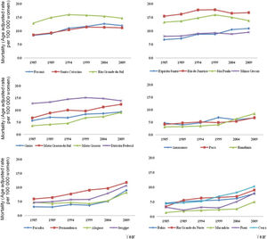 Female breast cancer mortality rates in the states of Brazil from 1980 to 2009 (5-year average annual mortality rates). The states are grouped in accordance with their macro-regions.