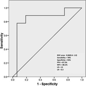 Receiver operating characteristic curve for pulse pressure variation (ΔRESPPP) in patients with septic shock ventilated with low tidal volumes. A cut-off value of 10% improved the negative predictive value (NPV) and positive predictive value (PPV).