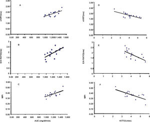 Correlation analyses between insulin resistance index, diastolic index and global index. A: normalized isovolumetric relaxation time (nIVRT), B: ratio of maximal early diastolic peak velocity (E) and late peak velocity (A) of mitral flow (E/A ratio), C: myocardial performance index (MPI) vs. area under the curve of the rate constant for blood glucose disappearance (AUC) and D: nIVRT, E: E/A ratio and F: MPI vs. the rate constant for blood glucose disappearance (KITT), involving control, fructose-fed and trained fructose-fed rats.