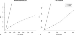Panel A: Effect of increasing DO2 on the SvO2 through changes in the inspired fraction of oxygen (FiO2, solid line) or cardiac output (dashed line) under normal and high oxygen supply conditions sufficient to attain optimal oxygen consumption in all peripheral compartments. Panel B: Effect of increasing DO2 on the SvO2 through changes in the inspired fraction of oxygen (FiO2, solid line) or cardiac output (dashed line) under low oxygen supply conditions that caused the oxygen consumption to be supply limited. Panel A: Effect of increasing DO2 on the SvO2 through changes in the inspired fraction of oxygen (FiO2, solid line) or cardiac output (dashed line) under normal and high oxygen supply conditions sufficient to attain optimal oxygen consumption in all peripheral compartments. Panel B: Effect of increasing DO2 on the SvO2 through changes in the inspired fraction of oxygen (FiO2, solid line) or cardiac output (dashed line) under low oxygen supply conditions that caused the oxygen consumption to be supply limited.