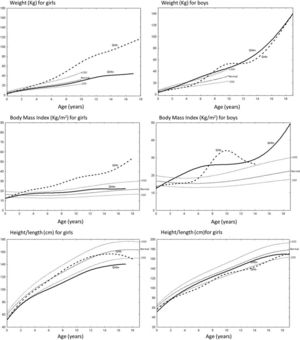 Weight, BMI and length/height curves for PWS patients compared with the WHO/NCHS curve for the normal population. The “Normal” curve represents the mean of the WHO/NCHS curve for the normal population; “+2SD” and “-2SD” represent, respectively, two standard deviations above and two standard deviations below the mean of the normal population. The “GHt+” curve represents the mean of the patients who received at least six months of growth hormone treatment, and “GHt-” represents the mean of the patients who did not undergo growth hormone treatment.