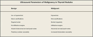 Ultrasound parameters suggestive of malignancy in thyroid nodules. Adapted from Lew et al. (14).