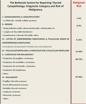 The Bethesda cytological classification system and its correlation with the risk of thyroid nodule malignancy. Adapted from Theoharis et al. (60).
