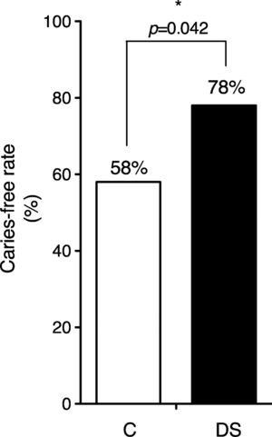 The caries-free rates of Down syndrome (DS) children and sibling controls (C). The bars represent the means, and error bars represent the SDs. p-value was calculated using the chi-square test. ∗Values are significantly different between DS and sibling controls.