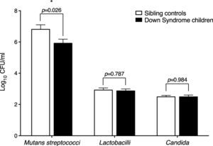 Mutans streptococci, lactobacilli and Candida salivary levels in Down syndrome children and sibling controls. The bars represent the means, and error bars represent the SD. p-values were calculated using the Student’s t-test. ∗Values are significantly different between DS and sibling controls.