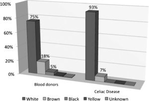 Ethnic distribution in the study population with and without celiac disease.