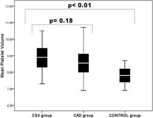 The MPV measurements of the three groups. There were no statistically significant differences in the MPV measurements between the CSX and the CAD groups (p =0.18). Compared with the controls, the patients with either CSX or CAD exhibited significantly increased MPVs (p<0.01).