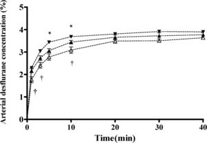 Arterial desflurane concentration (Ades) time curves under three different ventilatory states, including hyperventilation (–▾–), normal ventilation (–▴–),and hypoventilation (–△–)during 40 minutes of study.Data are presented as the mean±standard deviation.Statistically significant differences are shown by ∗ p<0.05 for hyperventilation vs. normal ventilation, and † p<0.05 for hypoventilation vs. normal ventilation.