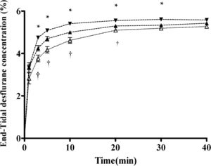 End-tidal desflurane concentration (CEdes) time curves under three different ventilatory states, including hyperventilation (–▾–), normal ventilation (–▴–), and hypoventilation (–△–), during 40 minutes of study. Data are presented as the mean±standard deviation.Statistically significant differences are shown by ∗ p<0.05 for hyperventilation vs. normal ventilation, and †p<0.05 for hypoventilation vs. normal ventilation.