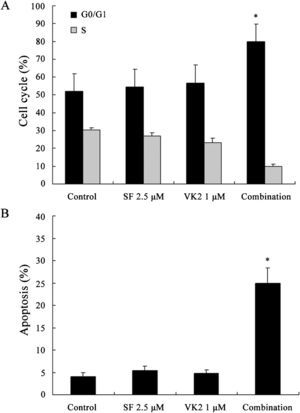 Induction of cell cycle arrest and apoptosis by the combination of sorafenib and VK2. (A) Percentages of cell cycle distribution. (B) Percentages of apoptotic cells. Values represent the mean±SD of five independent experiments. ∗ p<0.05 vs. control or single-agent treatment.