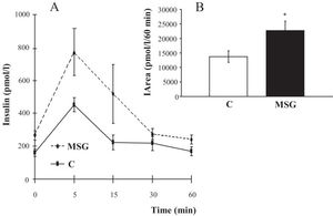 Plasma insulin levels (A) during the OGTT in the control (C) and monosodium glutamate-treated (MSG) rats. In detail, the insulin area under the curve (IArea) for the control and MSG groups (B). ∗ p =0.05.