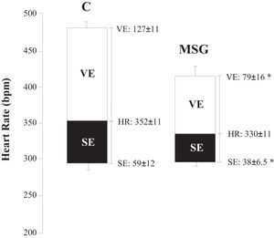 Heart rate (HR) and sympathetic (SE) and vagal (VE) effects in the control (C) and monosodium glutamate-treated (MSG) rats (see “Methods” for calculation). Adjacent to the plots, the mean±SEM. ∗Significant difference between the control and MSG groups (p<0.05).