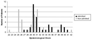 The number of patients with confirmed influenza A (H1N1) per epidemiological week at São Paulo Hospital in 2009, separated by hospital-admitted group and non-hospital-admitted group.