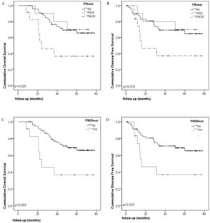 Kaplan-Meier curves showing long-term survival in primary breast cancer patients, stratified according to PIK3CA mutation status. (A) Overall survival and (B) disease-free survival curves were calculated for the stratified patient groups. 'No’ indicates patients with tumors with no PIK3CA mutations; 'PIK9’ indicates patients with tumors with PIK3CA mutations in exon 9; and 'PIK20’ indicates patients with tumors with PIK3CA mutations in exon 20. (C) Overall survival and (D) disease-free survival curves were calculated for the stratified patient groups. 'No’ indicates patients with tumors with no PIK3CA mutations in exon 20, and 'Yes’ indicates patients with tumors with PIK3CA mutations in exon 20. p-values were calculated using the log-rank test.
