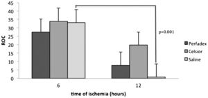 Mean relative oxygenation capacity (ROC) of rat lungs subjected to ischemia and reperfusion for 60 minutes, illustrating no significant differences between Celsior- and Perfadex-perfused lungs at either ischemic time. The lungs subjected to 6 hours of cold ischemia exhibited higher ROCs than the 12-hour ischemic lungs, but this difference was significant only for the lungs preserved with saline (p =0.001).