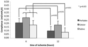Mean lung compliance of rat lungs submitted to ischemia and reperfusion for 60 minutes, illustrating no significant differences between lungs preserved with Celsior and Perfadex. Lungs subjected to ischemia for 6 hours performed better than those subjected to 12 hours of ischemia.
