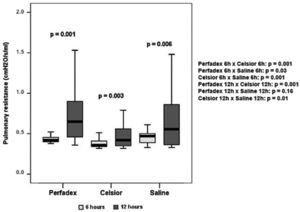 Airway resistance of rat lungs subjected to ischemia and reperfusion for 60 minutes. The Celsior lungs exhibited the lowest airway resistance for both ischemic times. The airway resistance was lower in lungs submitted to 6 hours of ischemia compared with those submitted to 12 hours of ischemia.