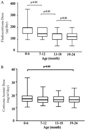 A) Box plots describe fludrocortisone dose variability (μg/day) according to age; the dose decreases progressively during the first 2 years of treatment. B) Box plots describe the cortisone acetate dose (mg/m2/day) variability. Cortisone acetate doses per square meter were stable during the first two years of treatment. The boxes at the lower and upper ends represent the lower and upper quartiles, respectively, and the bold horizontal line inside the boxes represents the median dose. The vertical bars reach from the boxes to the non-outlier minimum and maximum values.