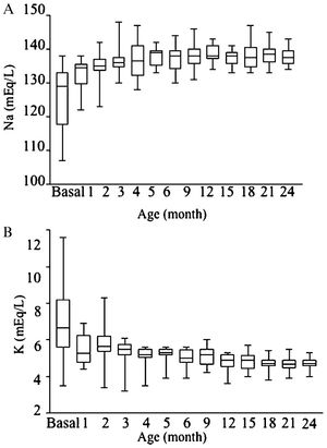 A) Box plots show the serum sodium levels in the basal state, monthly during the first 6 month of life and then every three months during the first two years of treatment. B) Box plots show the serum potassium levels in the basal state, monthly during the first six month of life and then every three months during the first two years of treatment.