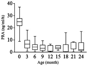 Box plots show the PRA levels in the basal state and every three months during the first two years of treatment.