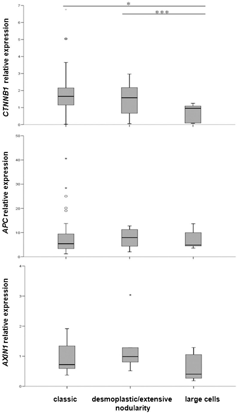 CTNNB1, AXIN1 and APC expression analysis of different medulloblastoma ...