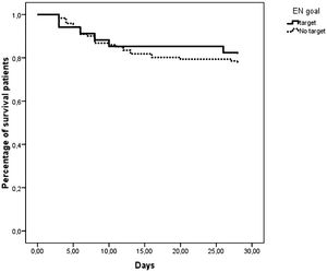 The 28-day survival curves for patients who reached (n = 34, solid line) and did not reach (n = 121, dotted line) the enteral nutrition target during the entire ICU stay (log-rank test: 3.6, p = 0.056). EN, enteral nutrition.