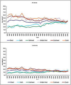 Trends in age-standardized 0-14 years mortality rates for all childhood cancers and leukemias in Brazil and its 5 different regions.