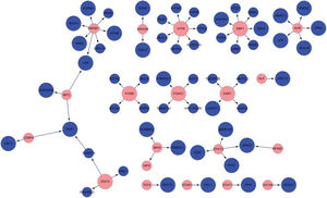 Networks of transcription factors and their target genes included in set of 539 differentially co-expressed genes. Blue dots represent target genes, and red dots represent transcription factors. The larger dots represent differentially co-expressed genes, and the smaller dots represent genes that are not differentially co-expressed.