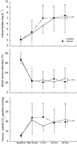 The arterial lactate (upper panel), mixed venous saturation (middle panel) and venous-arterial CO2 (lower panel) differences between the Control (open circles; n = 13) and Xenon (closed circles; n = 13) groups during the study. ∗ indicates a significant difference from baseline, p<0.05. NS indicates no significant difference. The x-axes of the graphs are not linear, so the curves are not true to scale. Data are expressed as the mean±SD.