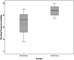 The differences between the mean BP levels of the groups (p = 0.006). The BPs measured in the Ghrelin Group were higher than those in the Control Group.