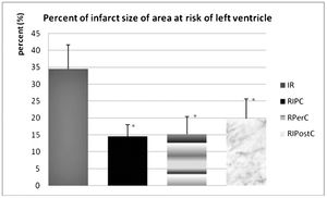 Effects of RIPC, RPerC, and RIPostC on infarct size of rats’ left ventricles. n =  5-6; ∗P<0.05 vs. IR group.