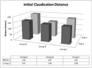 Effect of remote ischemic preconditioning (RIPC) on the initial claudication distance (ICD).