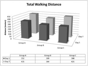 Effect of remote ischemic preconditioning (RIPC) on the total walking distance (TWD).