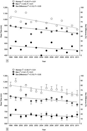 Changes in the running speeds of the annual fastest (Panel A) and annual ten fastest (Panel B) female and male 100-mile ultra-marathoners across the years.