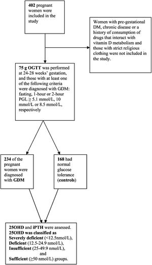 Study experimental design. DM: diabetes mellitus, GDM: gestational diabetes mellitus, OGTT: oral glucose tolerance test, PGL: plasma glucose, 25OHD: 25-hydroxyvitamin D, iPTH: intact parathyroid hormone.