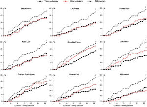 Relative resistance training workload increase curves of young sedentary, older sedentary and older runner (more than 10 years of practice) men submitted to 13 weeks of resistance training (2 sets of 8 to 12 maximal repetitions in 9 exercises). The training workload was increased by 5% to 10% whenever 2 sets of 12 maximal repetitions with the proper form were achieved, without performing Valsalva maneuver, for two consecutive exercise sessions. Observe that there was no significant difference between sedentary young and sedentary older workload increase for almost all exercises performed (except for the greater increase in the calf raise workload of sedentary older), whereas the older runner workload increase was greater than the sedentary young and sedentary older subjects for most of the exercises performed. †: Difference from the sedentary young and sedentary older group (p<0.05). ◊: Difference from the sedentary young group (p<0.05). Reprinted from (5) Ciolac EG, et al. Resistance exercise intensity progression in older men. Int J Sports Med 2010; 31: 433–8. © Georg Thieme Verlag KG Stuttgart. Used with permission.