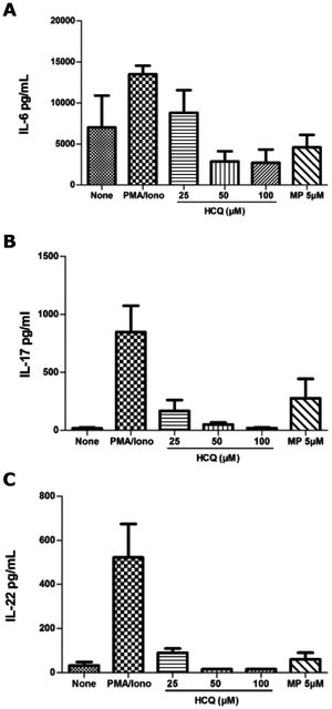 Inhibition of IL-17A (A), IL-22 (B) and IL-6 (C) supernatants levels in PBMCs from five healthy individuals using HCQ at 25 μM, 50 μM and 100 μM doses.