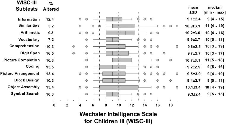 Wisc With Qualitative Descriptions Graph Cognition, behavior and social competence of preterm low birth weight ...
