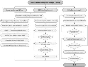 General part development and finite element analysis flowchart. General part development and finite element analysis flowchart.