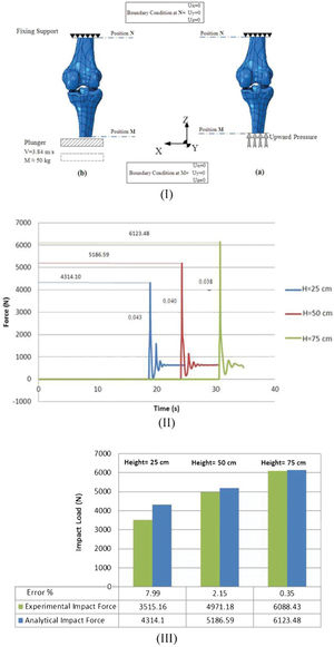 I-a Moving plate with specified velocity (b) applying instant load to (II) vertical impact force across different heights (III) Analytical and experimental comparison of impact force across different heights. I-a Moving plate with specified velocity (b) applying instant load to (II) vertical impact force across different heights (III) Analytical and experimental comparison of impact force across different heights.