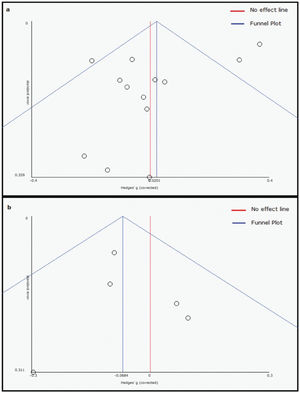 Funnel plots of papers included in the body mass index synthesis (a) and body weight synthesis (b).