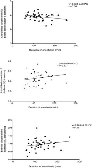 The correlation between the duration of anesthesia and the arterial concentration of desflurane before discontinuation and at awakening. The arterial concentrations immediately prior to discontinuing 6% desflurane (upper) and at awakening (middle) and the awakening end-tidal concentration (lower) were not correlated with the duration of general anesthesia (60-256 minutes).