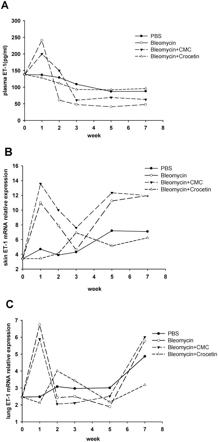 Antifibrotic effects of crocetin in scleroderma fibroblasts and in ...
