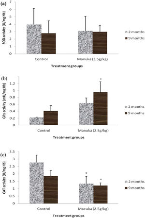 A) SOD activity, B) GPx activity and C) CAT activity in the erythrocytes of young (2 months) and middle-aged (9 months) rats with honey supplementation. The data are expressed as the means ± SD for 6 animals. * indicates a significant difference compared with the control group (p<0.05).