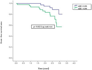 Event-free survival by ABI categories. Kaplan-Meier estimates showing MACE during the follow-up visit.