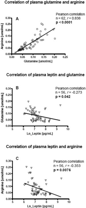 Correlation at baseline between leptin, plasma glutamine and arginine concentrations on control, glutamine alone or all nutrients combined. A. Correlation of plasma glutamine with arginine concentration. B. Correlation of leptin with glutamine concentration. C. Correlation of leptin with arginine concentrations.