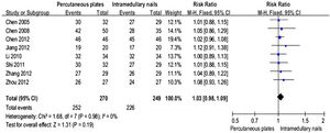 Forest plot of comparison: Fix effects meta-analysis comparing the rate of excellent and good of Johner-Wruh scale.